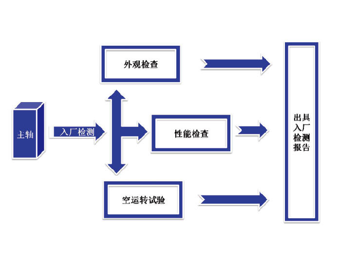 各类进口主轴维修服务